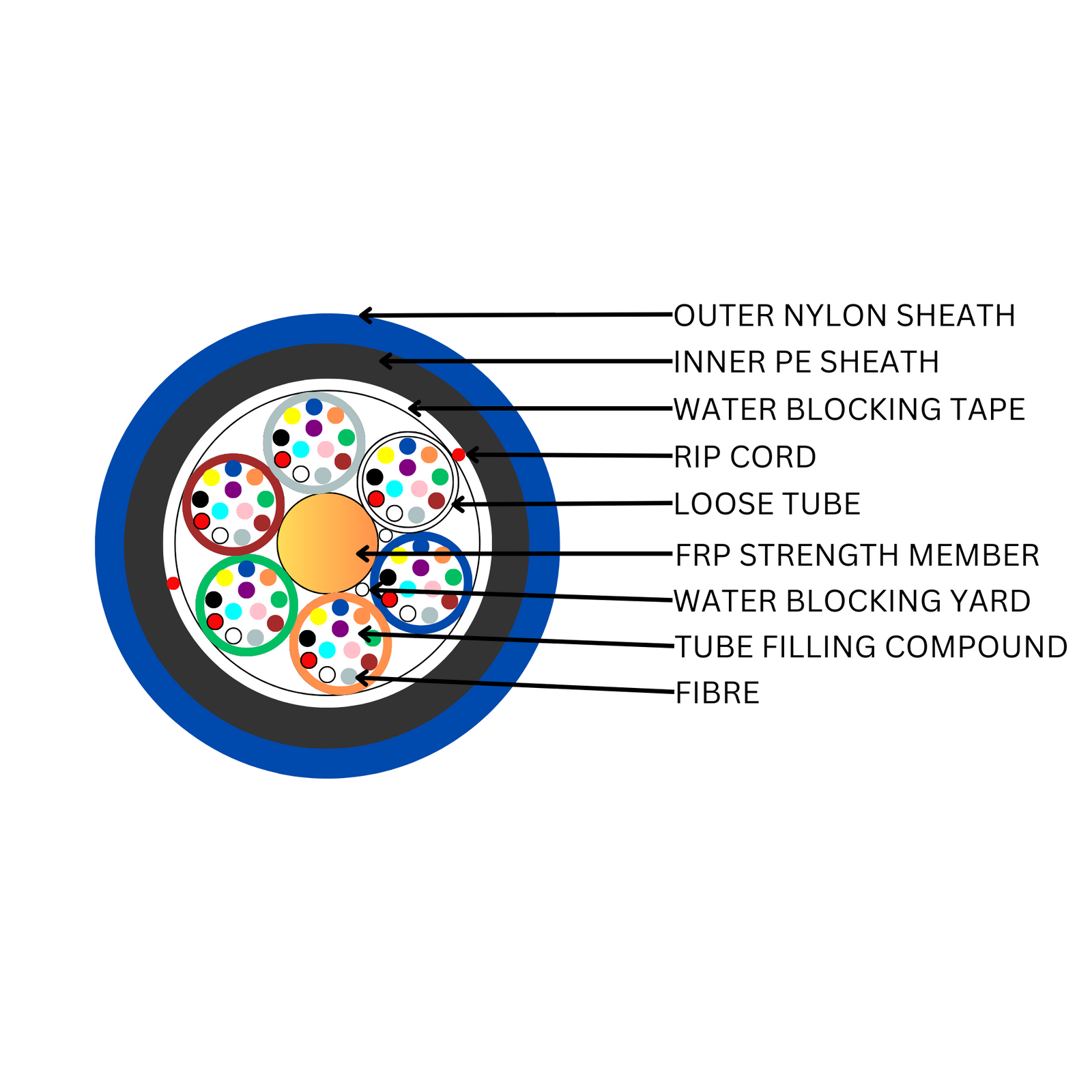 Cable: OM4 6 Core Loosetube